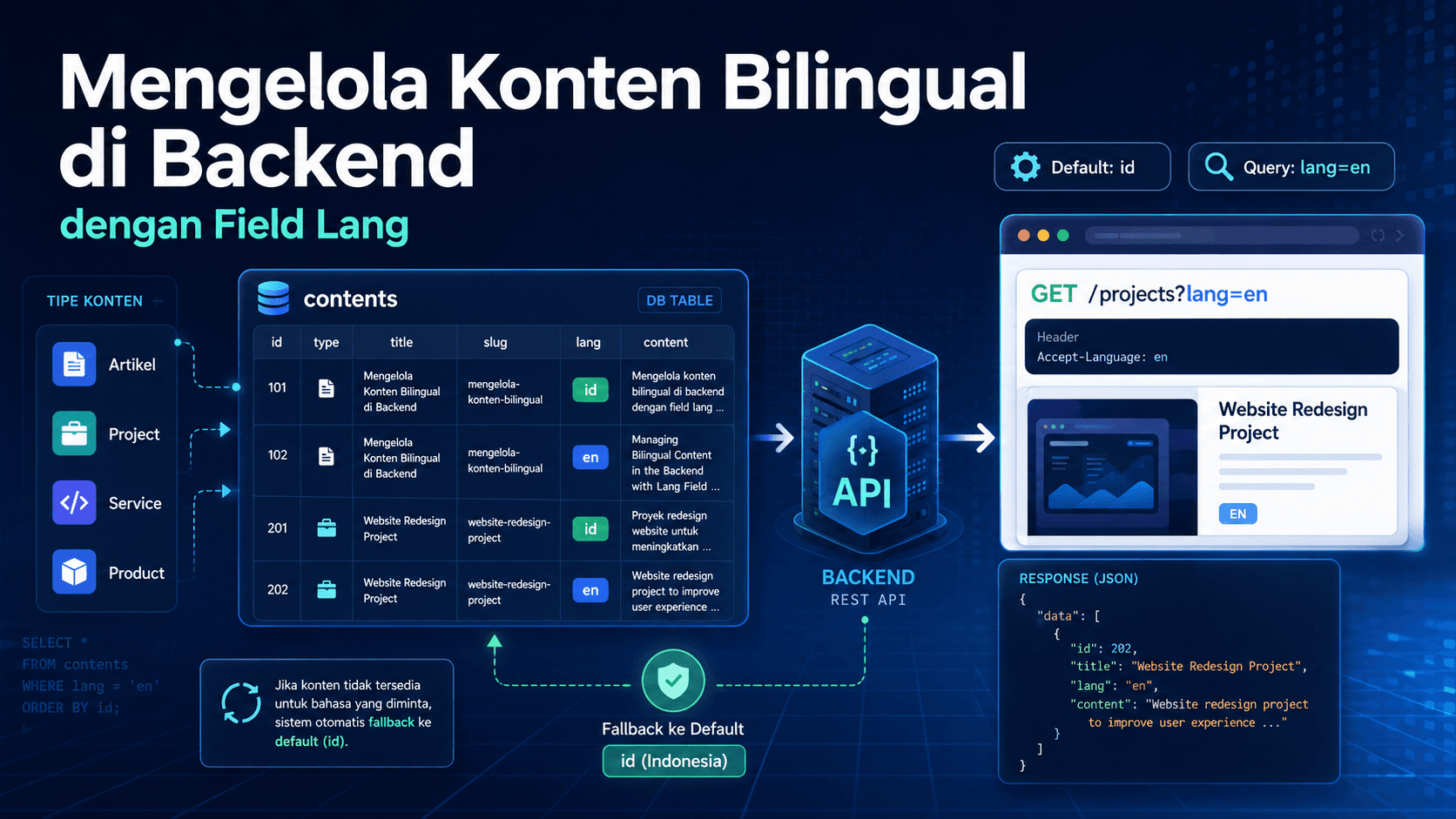 Managing Bilingual Backend Content with a Lang Field