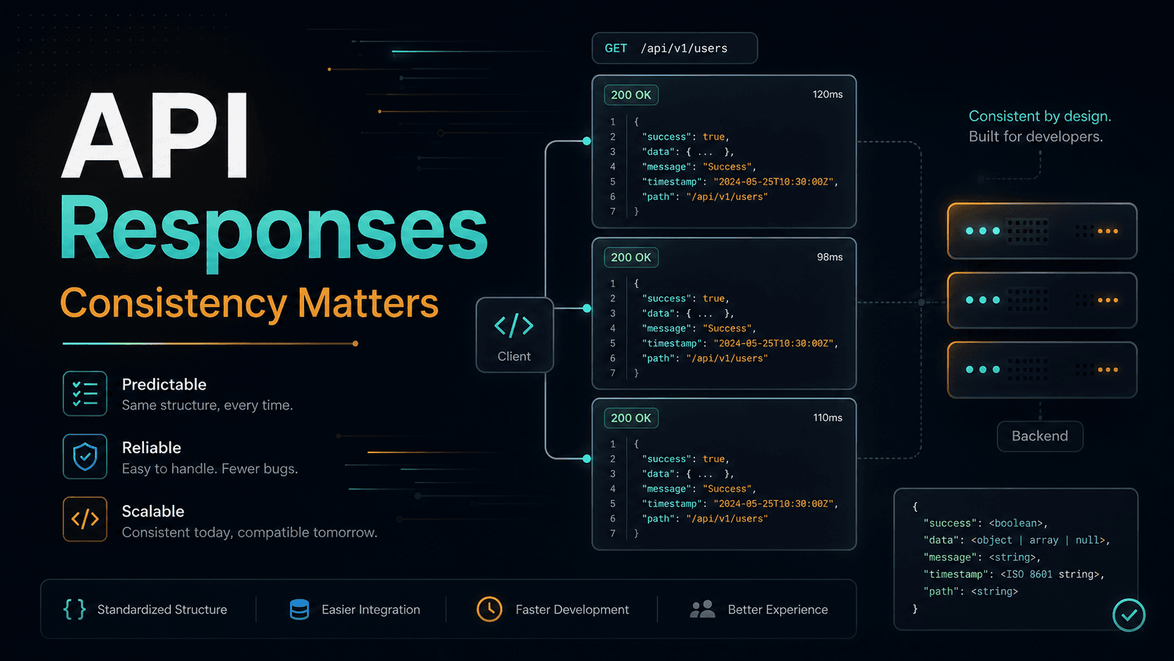 Why API Responses Should Be Consistent in the Backend